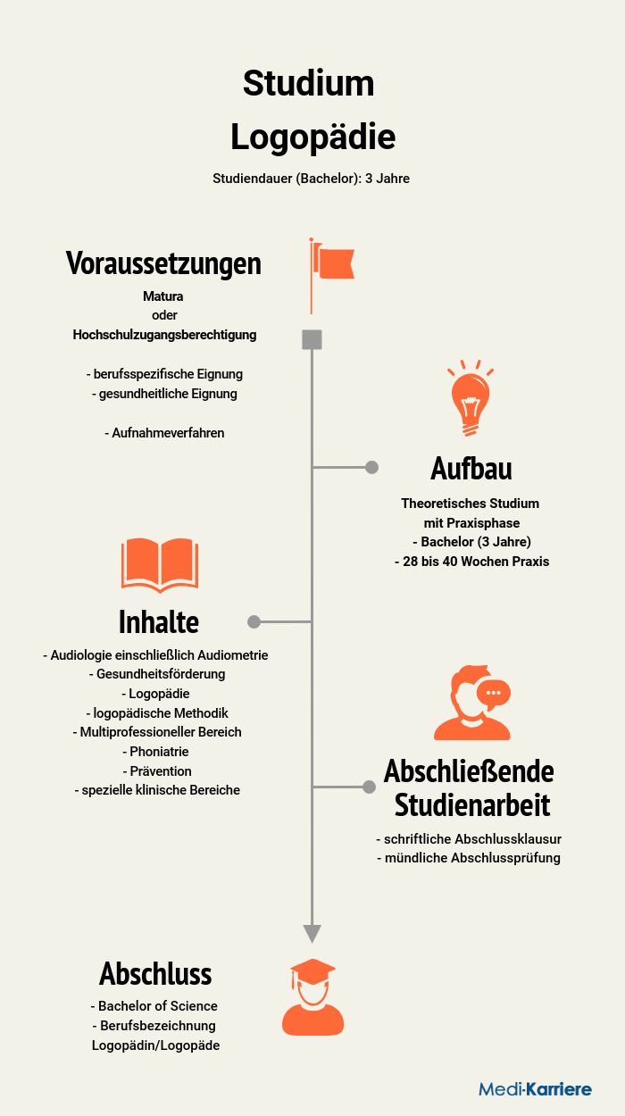 Logopadie Studium