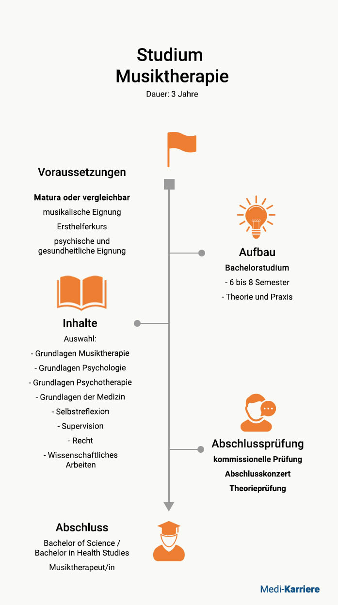 Musiktherapie Studium