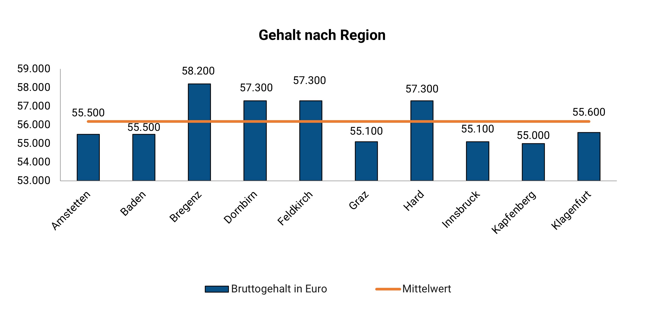 OTA Gehalt 2