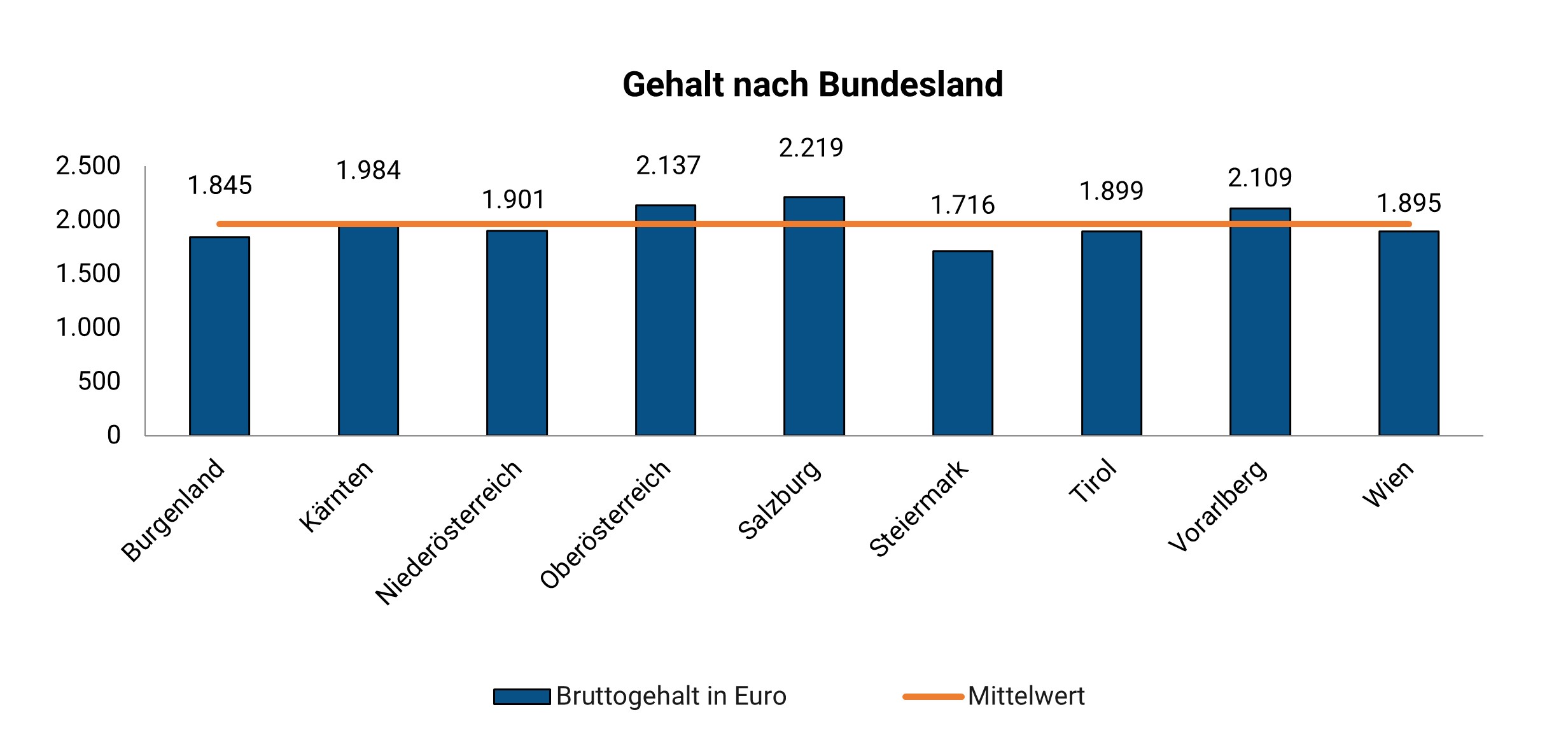 Heilmasseur Gehalt