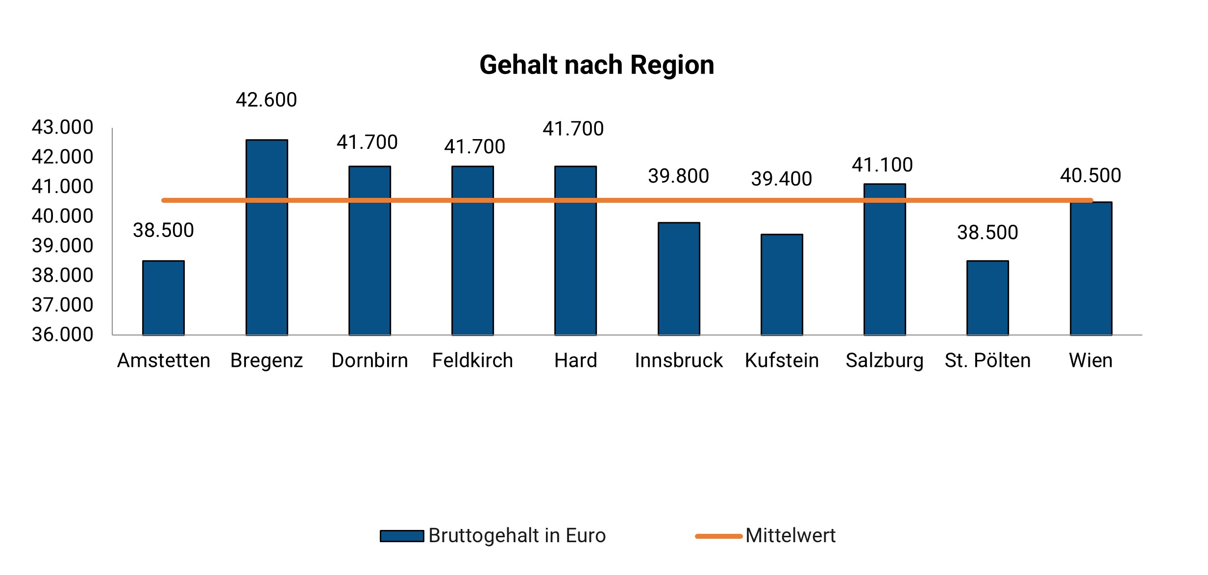 Sozialpädagoge Gehalt
