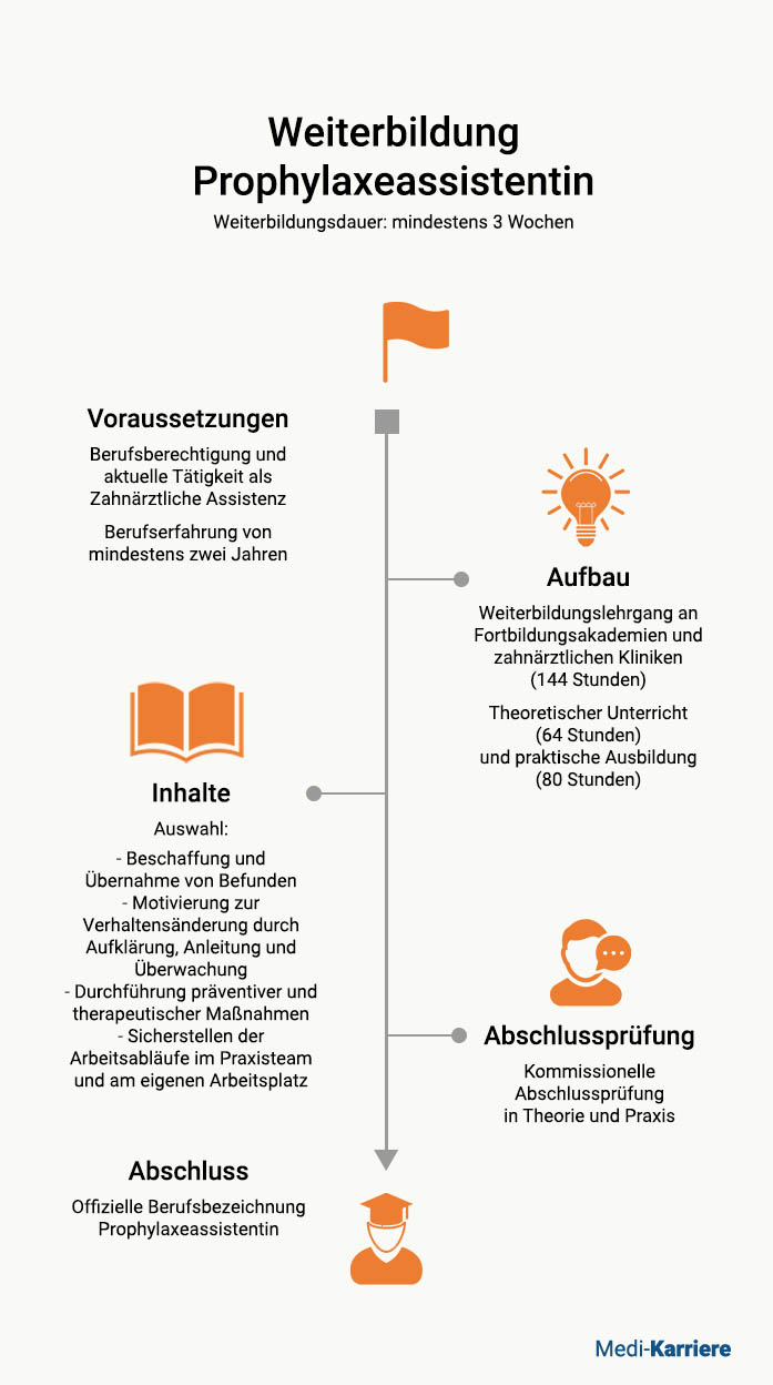 WB Prophylaxeassistentin