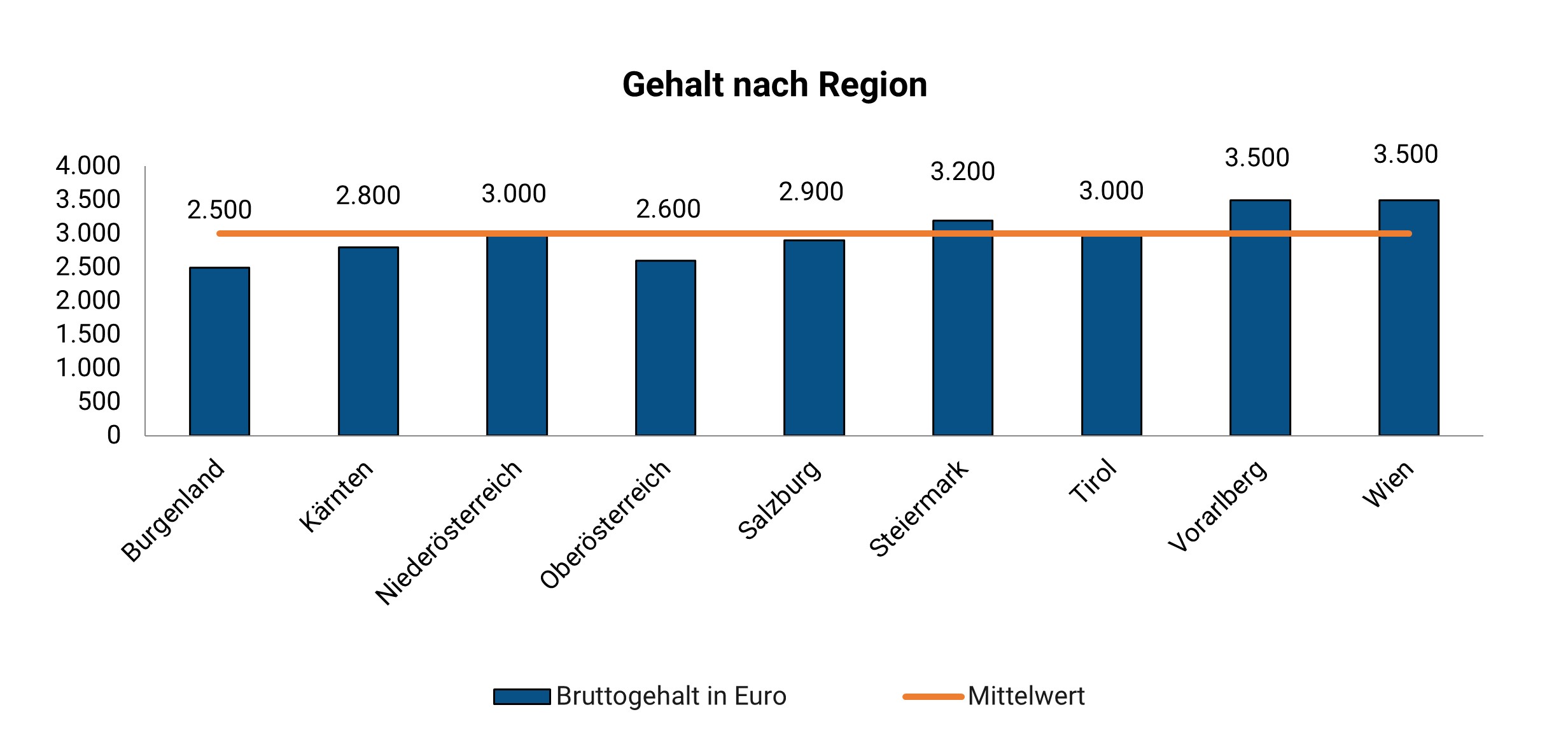 Wundmanager Gehalt AT