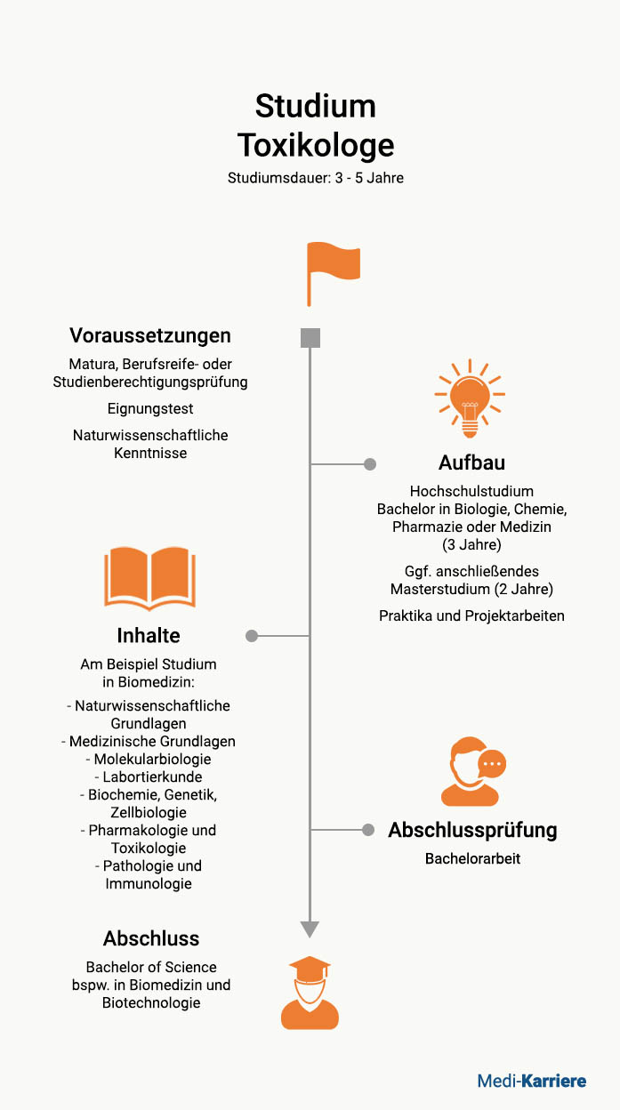 Studium Toxikologe AT