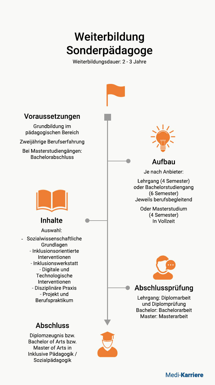 WB Sonderpädagoge